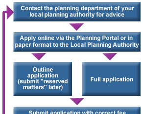 Planning process flowchart